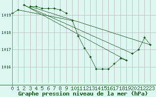 Courbe de la pression atmosphrique pour Schleiz