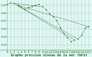 Courbe de la pression atmosphrique pour Thoiras (30)