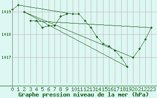 Courbe de la pression atmosphrique pour Lille (59)