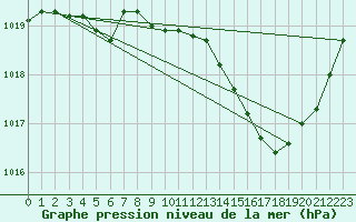 Courbe de la pression atmosphrique pour Brive-Laroche (19)
