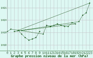 Courbe de la pression atmosphrique pour Le Talut - Belle-Ile (56)
