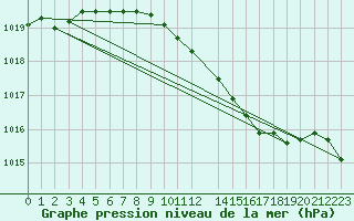 Courbe de la pression atmosphrique pour Alfeld