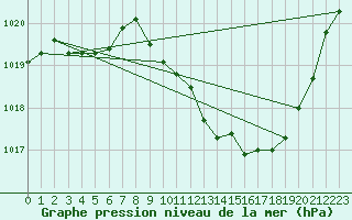 Courbe de la pression atmosphrique pour Metz-Nancy-Lorraine (57)