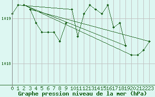 Courbe de la pression atmosphrique pour Bras (83)