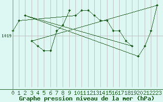 Courbe de la pression atmosphrique pour Ile Rousse (2B)