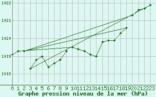 Courbe de la pression atmosphrique pour Aigrefeuille d