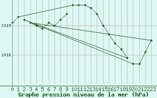 Courbe de la pression atmosphrique pour Solenzara - Base arienne (2B)