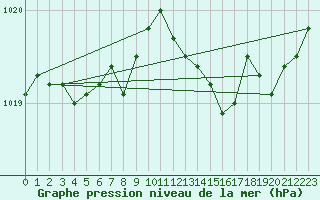 Courbe de la pression atmosphrique pour Selonnet - Chabanon (04)