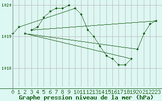 Courbe de la pression atmosphrique pour Emden-Koenigspolder