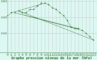 Courbe de la pression atmosphrique pour Turku Artukainen