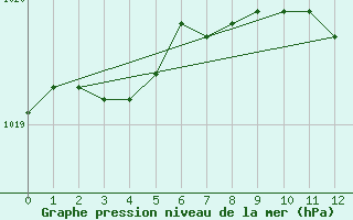 Courbe de la pression atmosphrique pour Lige Bierset (Be)