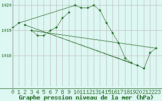 Courbe de la pression atmosphrique pour Charmant (16)