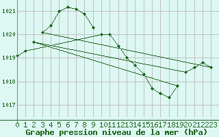 Courbe de la pression atmosphrique pour Eisenach