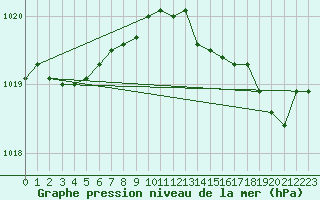 Courbe de la pression atmosphrique pour Xonrupt-Longemer (88)