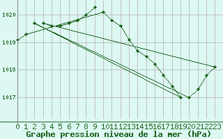 Courbe de la pression atmosphrique pour Xert / Chert (Esp)