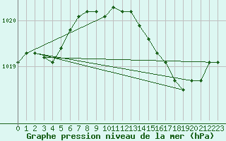 Courbe de la pression atmosphrique pour Cap Pertusato (2A)