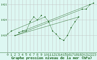 Courbe de la pression atmosphrique pour Banloc