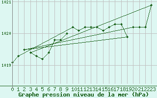 Courbe de la pression atmosphrique pour Lanvoc (29)