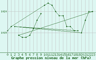 Courbe de la pression atmosphrique pour Vias (34)