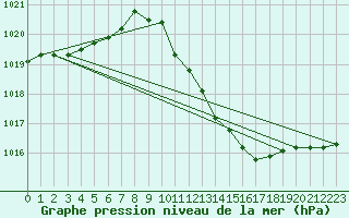 Courbe de la pression atmosphrique pour Brescia / Ghedi
