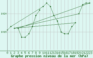 Courbe de la pression atmosphrique pour Melun (77)