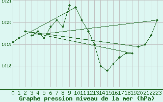 Courbe de la pression atmosphrique pour Recoubeau (26)