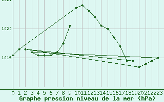 Courbe de la pression atmosphrique pour Vias (34)