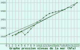 Courbe de la pression atmosphrique pour Le Talut - Belle-Ile (56)