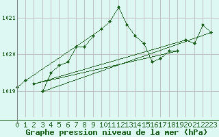 Courbe de la pression atmosphrique pour Rmering-ls-Puttelange (57)