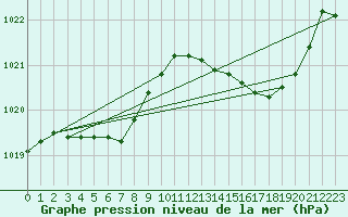 Courbe de la pression atmosphrique pour Dax (40)