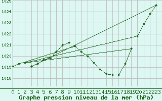 Courbe de la pression atmosphrique pour Eygliers (05)