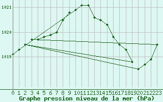 Courbe de la pression atmosphrique pour Leign-les-Bois (86)