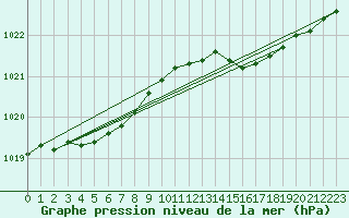 Courbe de la pression atmosphrique pour Metz-Nancy-Lorraine (57)