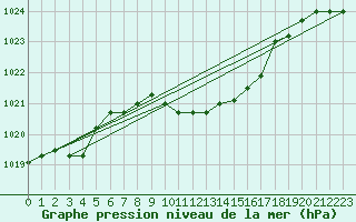 Courbe de la pression atmosphrique pour Grivita