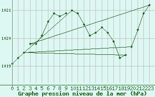 Courbe de la pression atmosphrique pour Dole-Tavaux (39)
