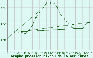 Courbe de la pression atmosphrique pour Saint-Mdard-d