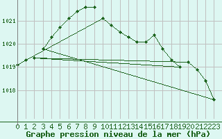 Courbe de la pression atmosphrique pour Lesko