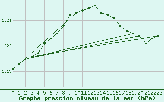 Courbe de la pression atmosphrique pour Saclas (91)