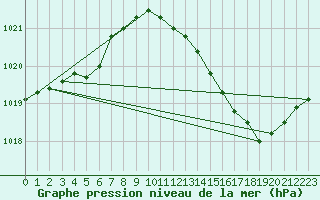 Courbe de la pression atmosphrique pour Luzinay (38)