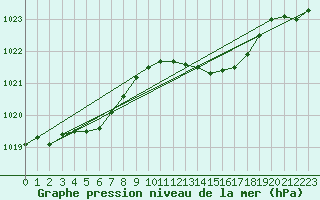 Courbe de la pression atmosphrique pour Quimperl (29)