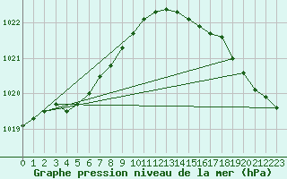 Courbe de la pression atmosphrique pour Ile d