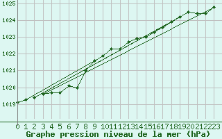 Courbe de la pression atmosphrique pour Seichamps (54)