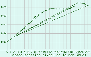 Courbe de la pression atmosphrique pour Hameenlinna Katinen