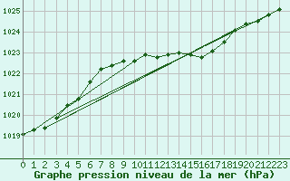 Courbe de la pression atmosphrique pour Wiesenburg