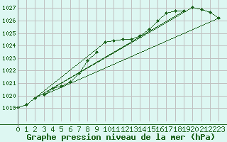 Courbe de la pression atmosphrique pour Michelstadt-Vielbrunn
