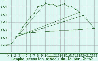 Courbe de la pression atmosphrique pour Supuru De Jos