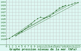 Courbe de la pression atmosphrique pour Weinbiet