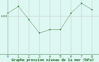 Courbe de la pression atmosphrique pour Bouveret