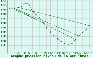 Courbe de la pression atmosphrique pour Madridejos
