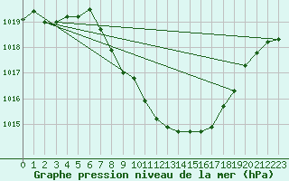 Courbe de la pression atmosphrique pour Altdorf